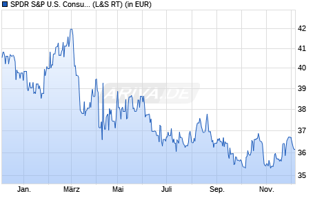 Performance des SPDR S&P U.S. Consumer Staples Select Sector UCITS ETF (WKN A14QBZ, ISIN IE00BWBXM385)