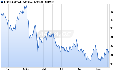 Performance des SPDR S&P U.S. Consumer Staples Select Sector UCITS ETF (WKN A14QBZ, ISIN IE00BWBXM385)