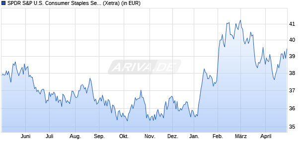 Performance des SPDR S&P U.S. Consumer Staples Select Sector UCITS ETF (WKN A14QBZ, ISIN IE00BWBXM385)