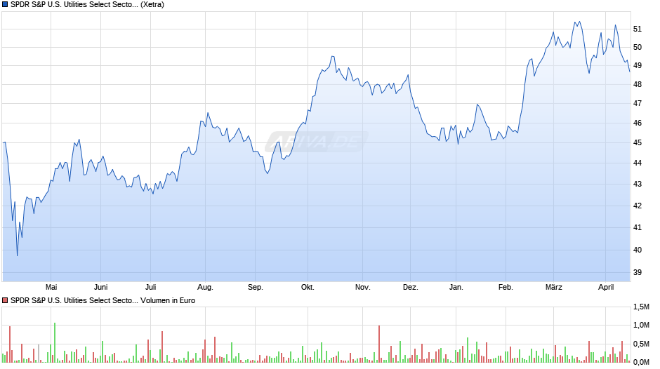 SPDR S&P U.S. Utilities Select Sector UCITS ETF Chart
