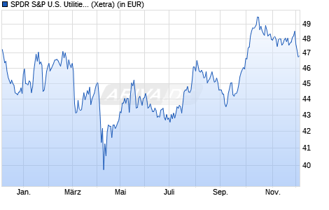 Performance des SPDR S&P U.S. Utilities Select Sector UCITS ETF (WKN A14QB6, ISIN IE00BWBXMB69)