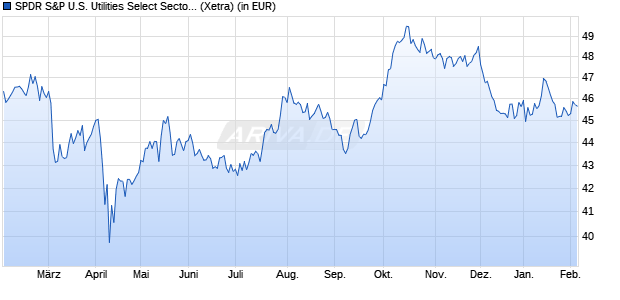 Performance des SPDR S&P U.S. Utilities Select Sector UCITS ETF (WKN A14QB6, ISIN IE00BWBXMB69)