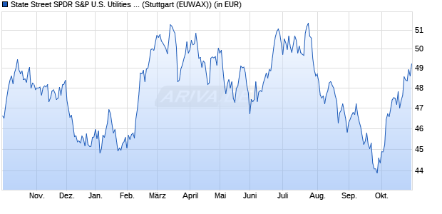 Performance des State Street SPDR S&P U.S. Utilities Select Sector UCITS ETF (WKN A14QB6, ISIN IE00BWBXMB69)