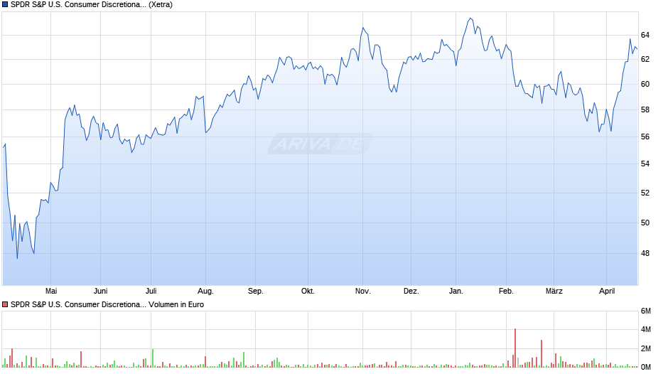 SPDR S&P U.S. Consumer Discretionary Select Sector UCITS ETF Chart