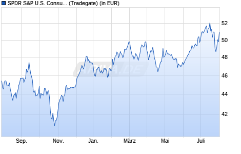 Performance des SPDR S&P U.S. Consumer Discretionary Select Sector UCITS ETF (WKN A14QBY, ISIN IE00BWBXM278)