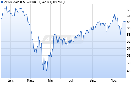 Performance des SPDR S&P U.S. Consumer Discretionary Select Sector UCITS ETF (WKN A14QBY, ISIN IE00BWBXM278)