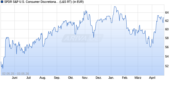 Performance des SPDR S&P U.S. Consumer Discretionary Select Sector UCITS ETF (WKN A14QBY, ISIN IE00BWBXM278)