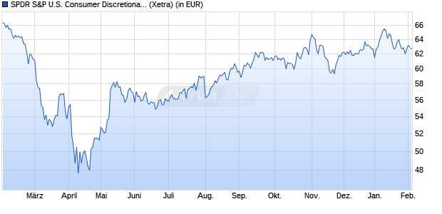 Performance des SPDR S&P U.S. Consumer Discretionary Select Sector UCITS ETF (WKN A14QBY, ISIN IE00BWBXM278)