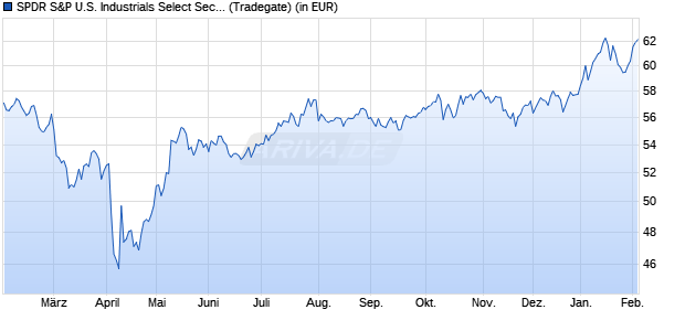Performance des SPDR S&P U.S. Industrials Select Sector UCITS ETF (WKN A14QB3, ISIN IE00BWBXM724)