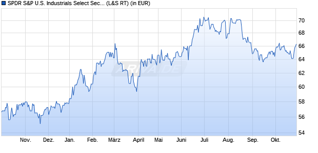 Performance des SPDR S&P U.S. Industrials Select Sector UCITS ETF (WKN A14QB3, ISIN IE00BWBXM724)