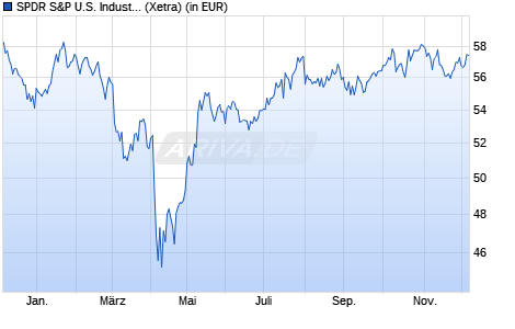 Performance des SPDR S&P U.S. Industrials Select Sector UCITS ETF (WKN A14QB3, ISIN IE00BWBXM724)