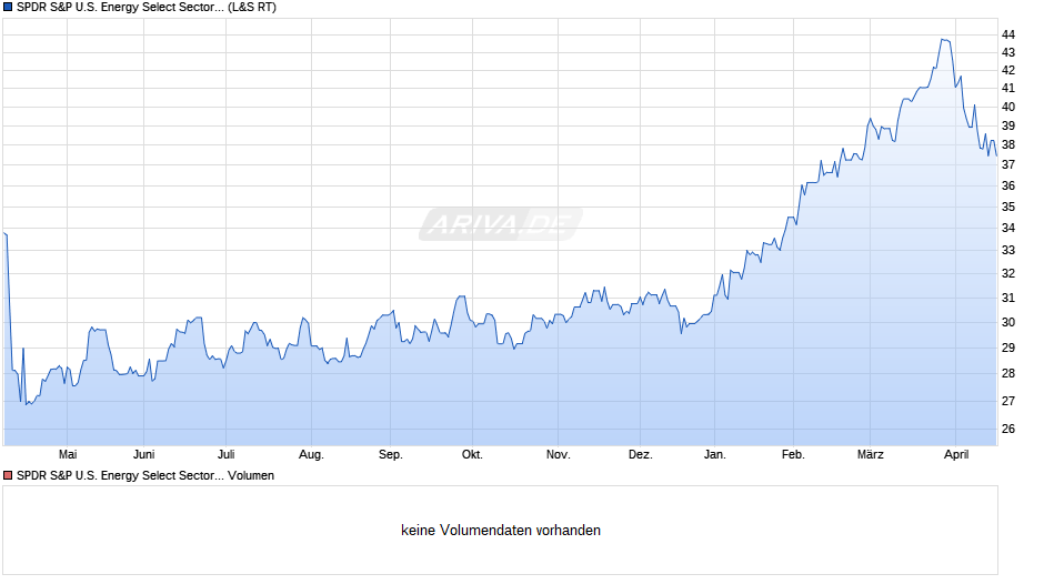 SPDR S&P U.S. Energy Select Sector UCITS ETF Chart