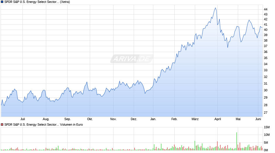 SPDR S&P U.S. Energy Select Sector UCITS ETF Chart