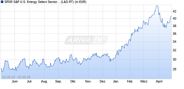 Performance des SPDR S&P U.S. Energy Select Sector UCITS ETF (WKN A14QB0, ISIN IE00BWBXM492)