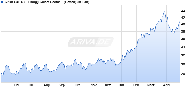 Performance des SPDR S&P U.S. Energy Select Sector UCITS ETF (WKN A14QB0, ISIN IE00BWBXM492)