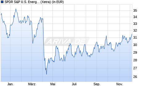 Performance des SPDR S&P U.S. Energy Select Sector UCITS ETF (WKN A14QB0, ISIN IE00BWBXM492)