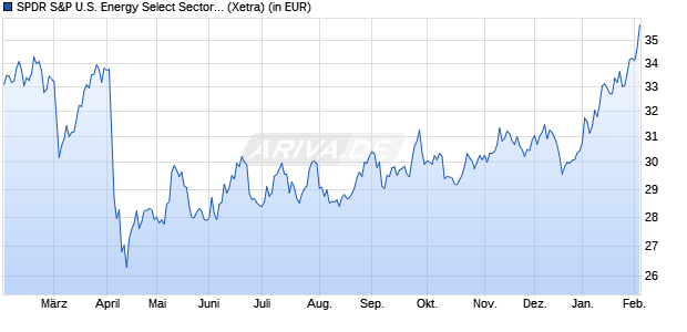 Performance des SPDR S&P U.S. Energy Select Sector UCITS ETF (WKN A14QB0, ISIN IE00BWBXM492)