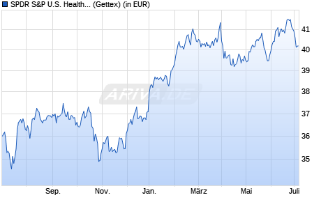 Performance des SPDR S&P U.S. Health Care Select Sector UCITS ETF (WKN A14QB2, ISIN IE00BWBXM617)