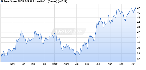 Performance des State Street SPDR S&P U.S. Health Care Select Sector ETF (WKN A14QB2, ISIN IE00BWBXM617)