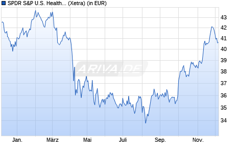 Performance des SPDR S&P U.S. Health Care Select Sector UCITS ETF (WKN A14QB2, ISIN IE00BWBXM617)