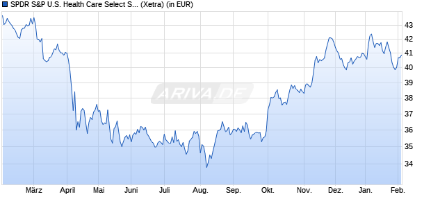 Performance des SPDR S&P U.S. Health Care Select Sector UCITS ETF (WKN A14QB2, ISIN IE00BWBXM617)