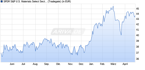 Performance des SPDR S&P U.S. Materials Select Sector UCITS ETF (WKN A14QB4, ISIN IE00BWBXM831)