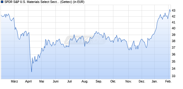 Performance des SPDR S&P U.S. Materials Select Sector UCITS ETF (WKN A14QB4, ISIN IE00BWBXM831)