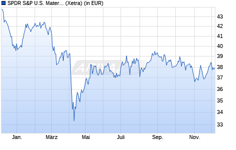 Performance des SPDR S&P U.S. Materials Select Sector UCITS ETF (WKN A14QB4, ISIN IE00BWBXM831)