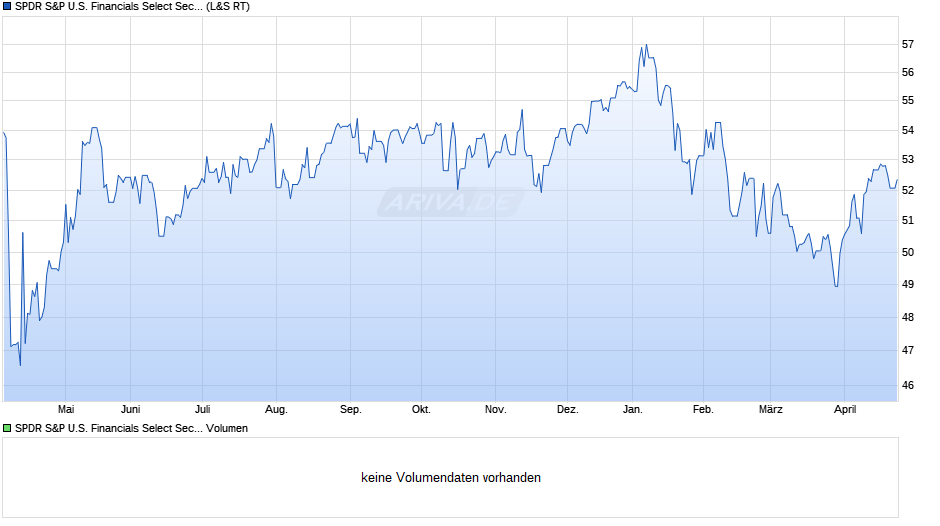 SPDR S&P U.S. Financials Select Sector UCITS ETF Chart