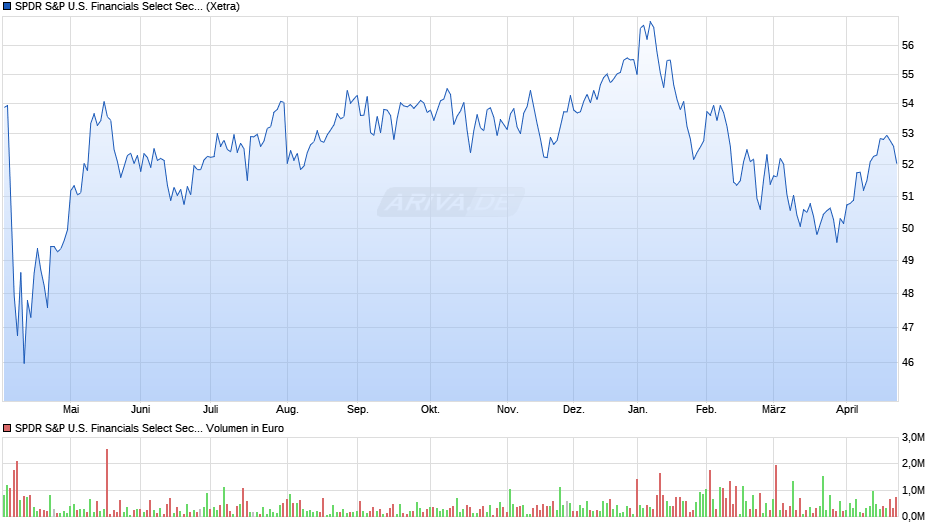 SPDR S&P U.S. Financials Select Sector UCITS ETF Chart