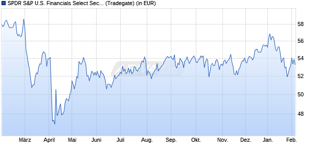 Performance des SPDR S&P U.S. Financials Select Sector UCITS ETF (WKN A14QB1, ISIN IE00BWBXM500)