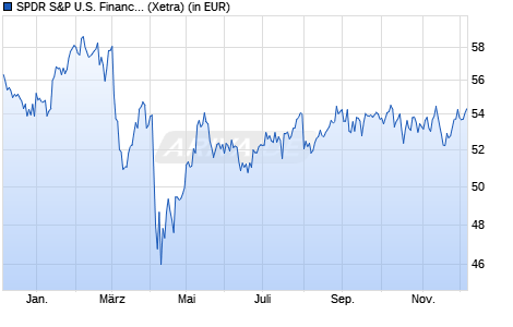 Performance des SPDR S&P U.S. Financials Select Sector UCITS ETF (WKN A14QB1, ISIN IE00BWBXM500)