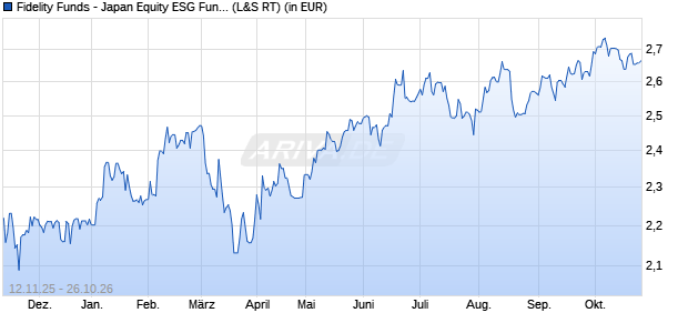 Performance des Fidelity Funds - Japan Equity ESG Fund A-EUR (WKN 986393, ISIN LU0069452018)