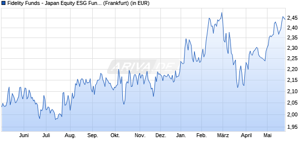 Performance des Fidelity Funds - Japan Equity ESG Fund A-EUR (WKN 986393, ISIN LU0069452018)