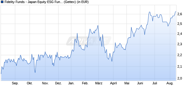 Performance des Fidelity Funds - Japan Equity ESG Fund A-EUR (WKN 986393, ISIN LU0069452018)