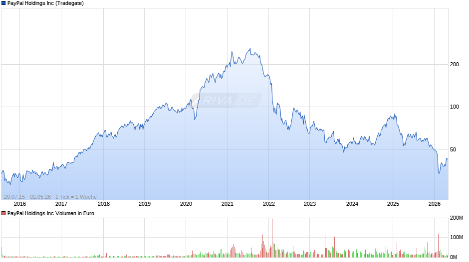 Paypal Chart