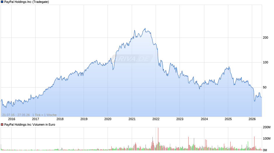 Paypal Chart