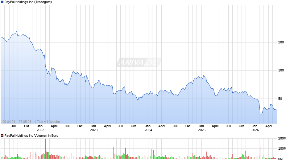 Paypal Chart
