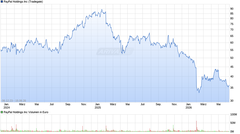 Paypal Chart