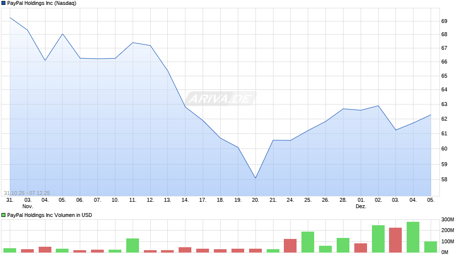 Paypal Chart