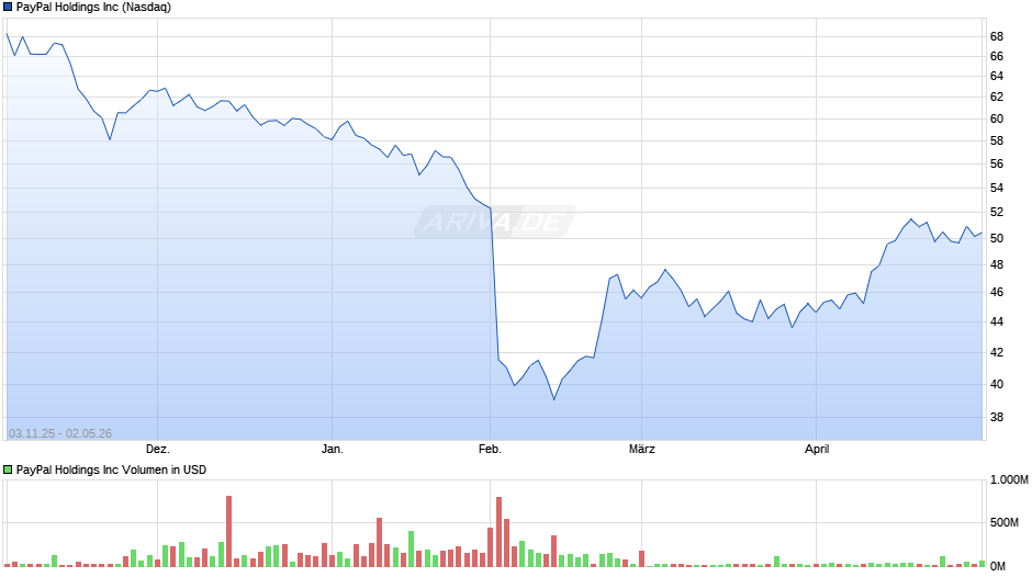 Paypal Chart