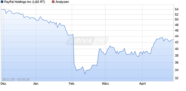 Paypal Aktie
