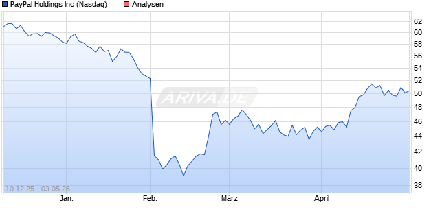 Paypal Aktie