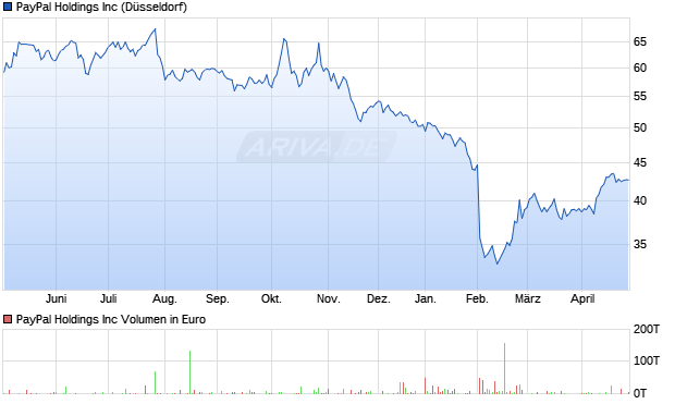 Paypal Chart