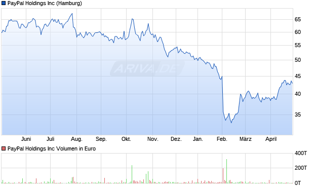 Paypal Chart