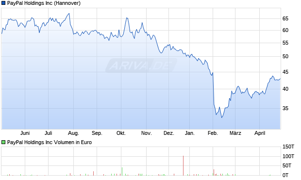 Paypal Chart