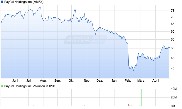 Paypal Chart