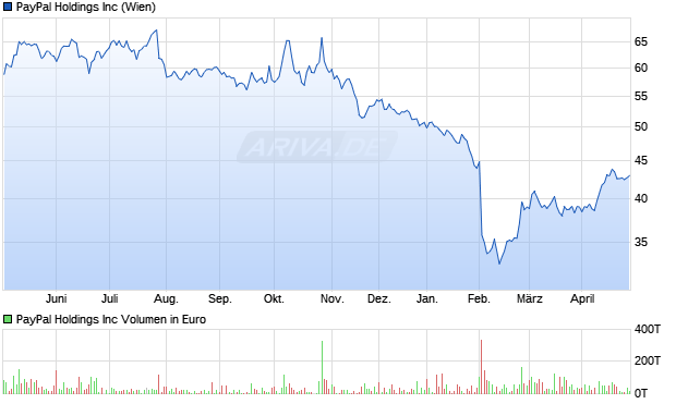 Paypal Chart