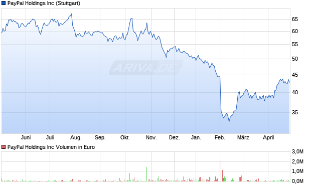 Paypal Chart