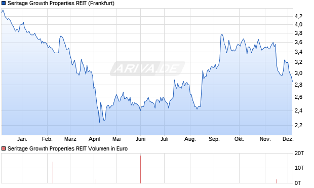 Seritage Growth Properties REIT Aktie Chart